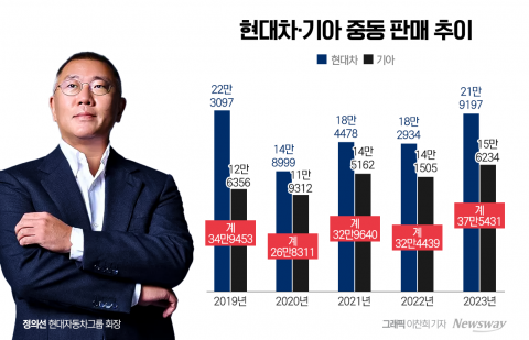 제2의 중동신화 노리는 정의선 회장···첫 단추는 '전동화'
