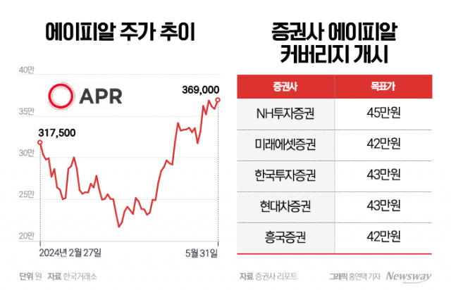 에이피알, 신제품 효과에···증권가 줄줄이 목표가 상향