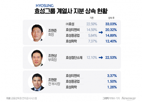 '지분 상속' 조현준·현상 독립경영 속도