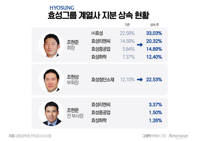 '지분 상속' 조현준·현상 독립경영 속도