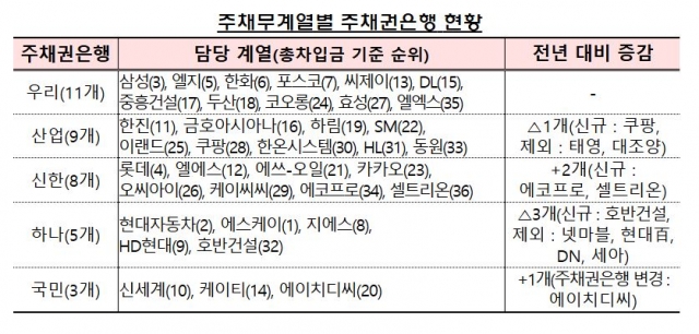 금감원, 재무구조 평가 대상 기업 36곳 지정···쿠팡·에코프로 포함