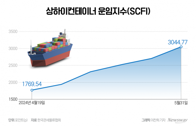 해상운임 3000선 뚫고 고공행진···2022년 '초호황' 재현되나