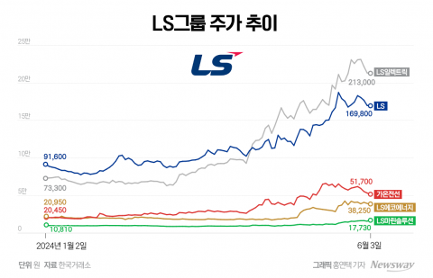 '전력 호황' 맞은 LS그룹, 놀라운 주가 질주