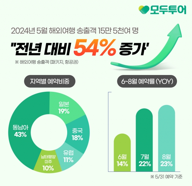 모두투어, 5월 해외여행 송출객 15만5000명···전년比 54%↑