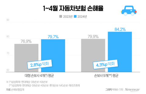 손해율 악화한 車 보험···보험료 다시 오를까