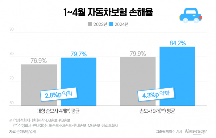 손해율 악화한 車 보험···보험료 다시 오를까 기사의 사진