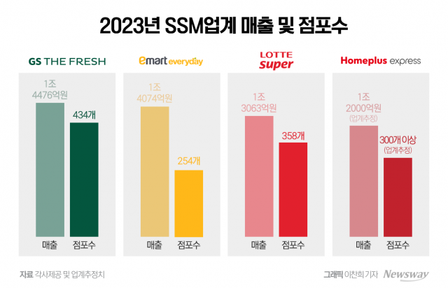 매물 나온 홈플러스 익스프레스···SSM 판도 바뀌나