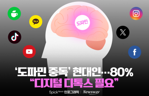 '도파민 중독' 현대인···80% &quot;디지털 디톡스 필요&quot;