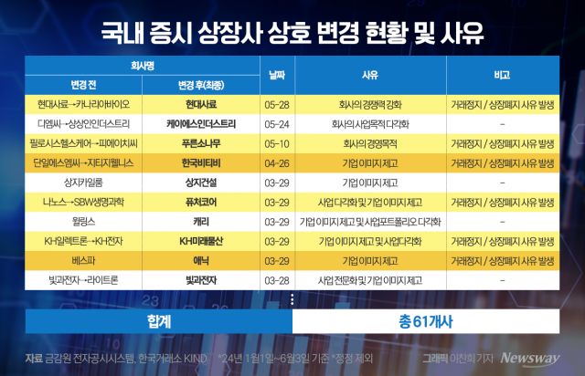 매년 반복되는 사명 변경···'좀비기업'의 투자자 '우롱' 여전