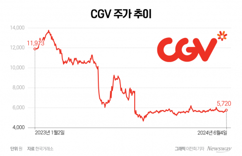 '부채비율 1100%' CGV, 유상증자로 유동성 위기 모면