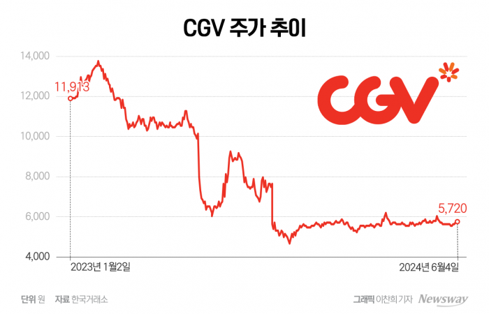 '부채비율 1100%' CGV, 유상증자로 유동성 위기 모면 기사의 사진