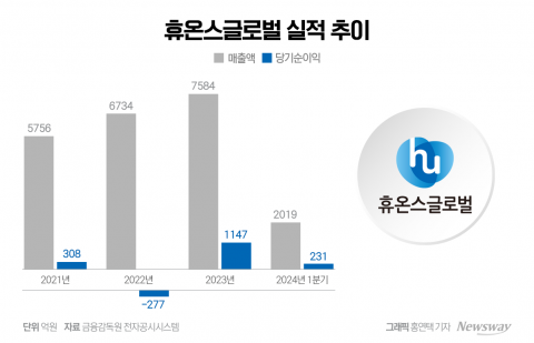 휴온스그룹, 매출 1조원 '초읽기'