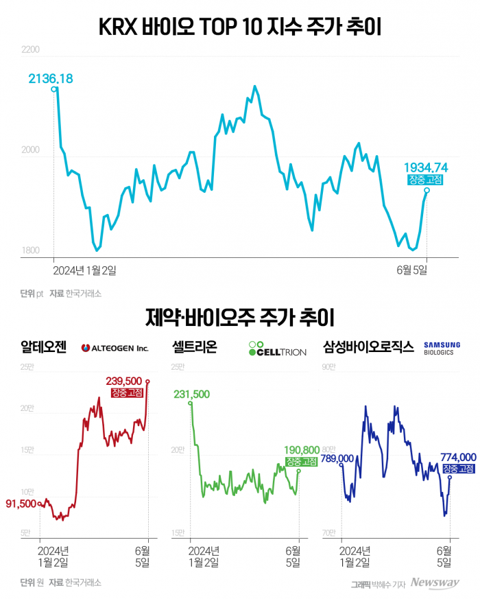 바이오USA 수혜 보는 'K바이오'···제약·바이오株 고개 든다 기사의 사진