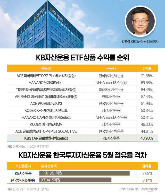 KB운용, ETF 수익률 저하···한투운용에 3위 빼앗길 판