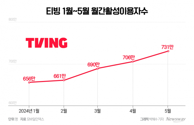 파라마운트 떼고 야구 유료화해도, 티빙 이용자 수 '고공행진'