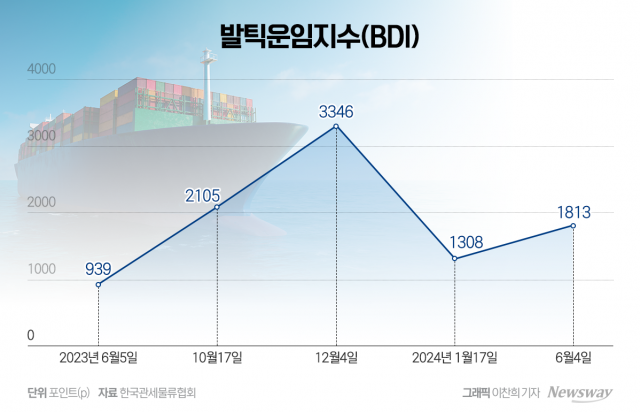 BDI도 뛴다···중동 수혜에 힘 받는 팬오션