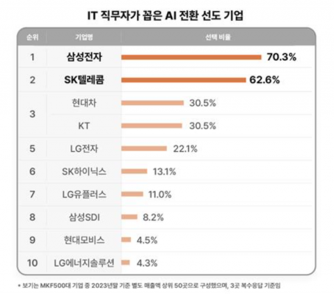 &quot;IT 직무자들, 삼성전자·SKT는  AI 전환 선도 기업&quot;