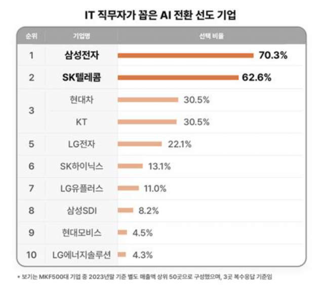 "IT 직무자들, 삼성전자·SKT는  AI 전환 선도 기업"