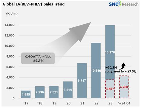 올해 1~4월 글로벌 전기차 인도량 약 428만대···전년 比 20.3% ↑