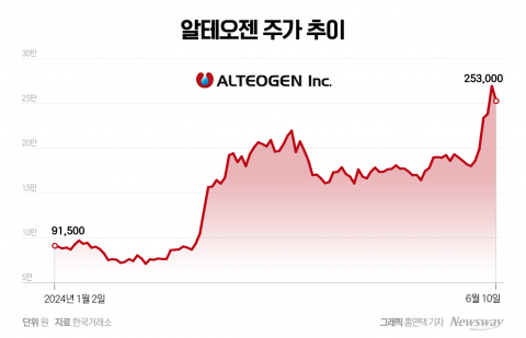 코스닥 시총 2위 위협하는 알테오젠···증권가, 'SC제형'변환 기술에 주목