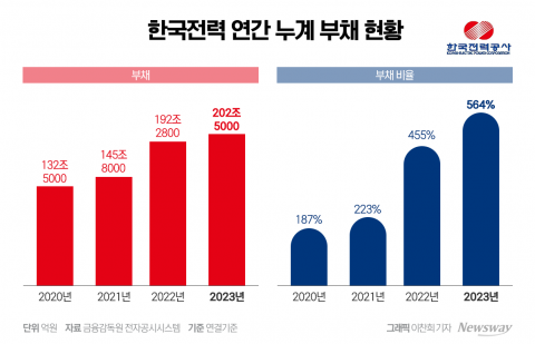 하반기 전기요금 인상하나···부채 해결 '숙제'