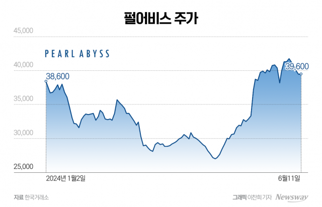 '붉은사막' 출시에 날개 펴는 펄어비스 주가