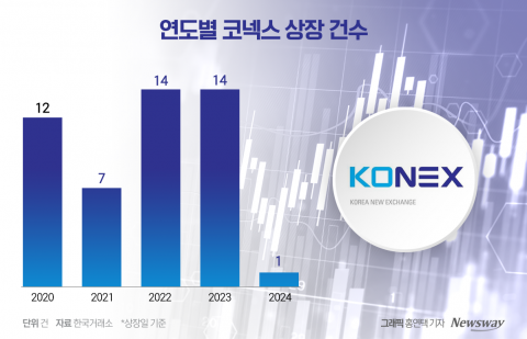 '출범 11주년' 한기 도는 코넥스···올해 상장 신청 '1건'