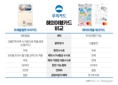 제휴카드와 대동소이한데···자체 트레블 카드 내놓은 우리카드 왜?