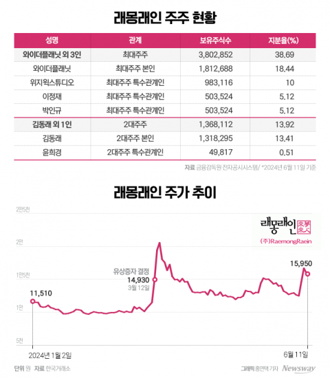 '재벌집' 제작사 래몽래인, 경영권 분쟁 본격화에 주가 '들썩'
