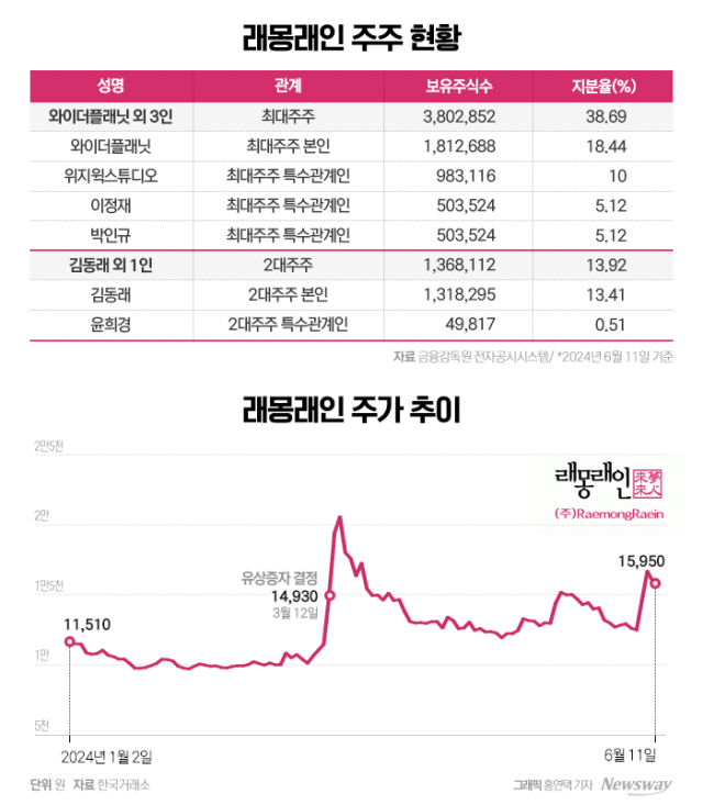 '재벌집' 제작사 래몽래인, 경영권 분쟁 본격화에 주가 '들썩'