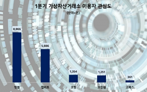빗썸, 1분기 고객·투자자 관심도 1위