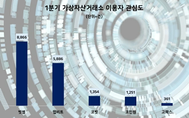 빗썸이 올해 1분기 국내 거래소 중 이용자 및 투자자의 관심도가 가장 높은 것으로 나타났다. 사진=데이터앤리서치 제공