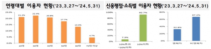 소액생계비대출 운영 현황. 그래픽=금융위 제공