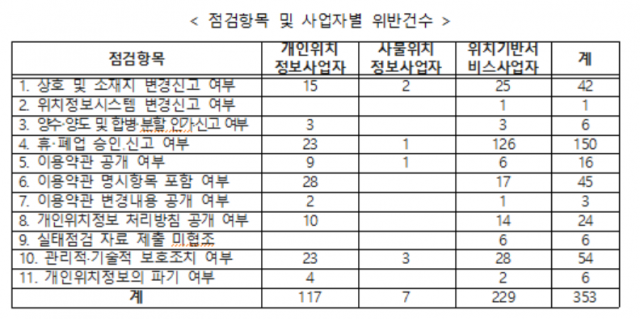 방통위, '위치정보보호 법규 위반' 애플·구글 등에 과징금·과태료 철퇴