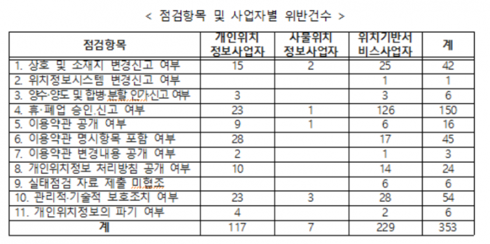 방송통신위원회가 위치정보보호 법규를 위반한 기업들에 과징금과 과태료를 부과했다. 사진=방송통신위원회 제공