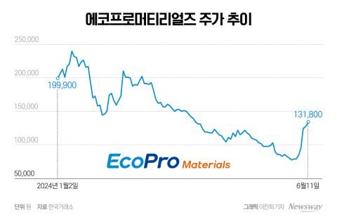 에코프로머티 가파른 상승세···이차전지 부활 신호탄