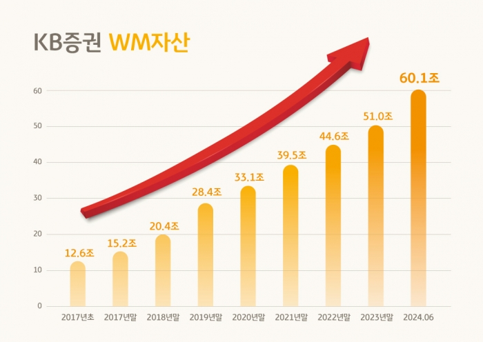 사진=KB증권 제공