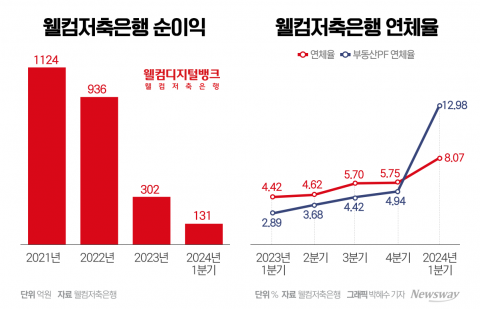 대부업 이미지 벗었지만···저축은행 위기에 '살얼음 판'