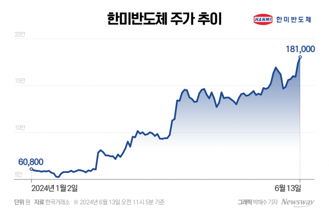 끝 모를 한미반도체의 상승, 코스피 시총 20위 안착