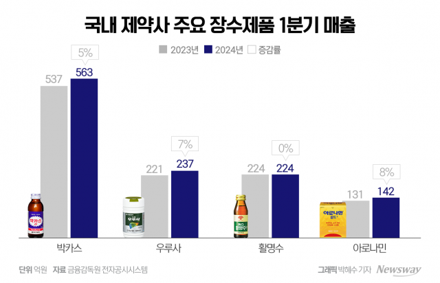 제약사 '캐시카우' 장수제품···매출은 늘 '우상향'일까