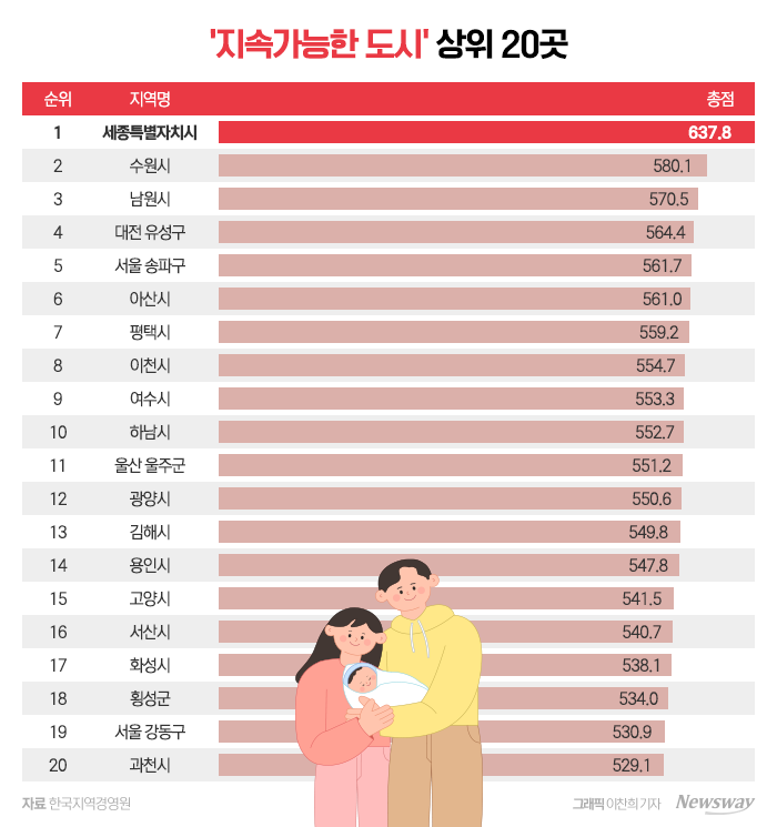 한국에서 살기 좋다는 도시 '톱 20'···우리 동네도 있을까? 기사의 사진