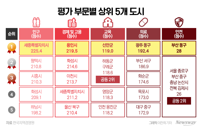 한국에서 살기 좋다는 도시 '톱 20'···우리 동네도 있을까? 기사의 사진