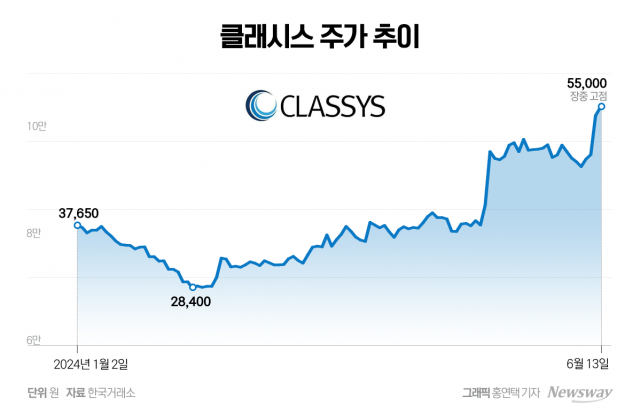 미용기기 대장주 '클래시스', 미용기기 시장 성장세에 주가 고공행진