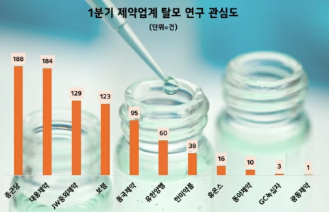 종근당, 제약업계 탈모 정보량 1위···대웅제약·JW중외제약 뒤이어