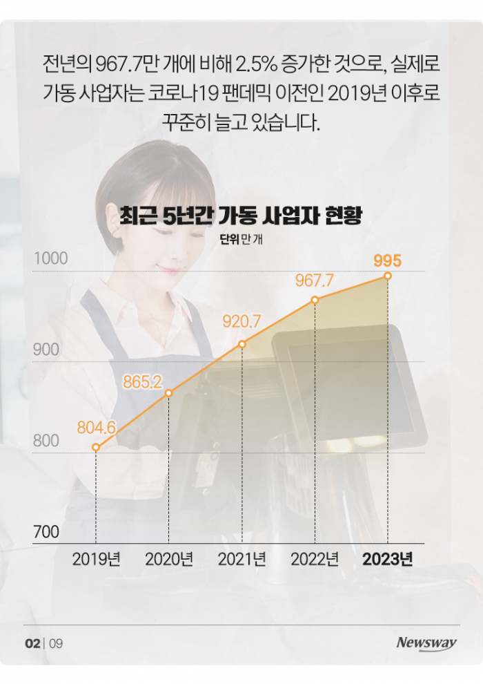 '사장님 1000만 명' 시대 코앞···가장 많은 업종은? 기사의 사진