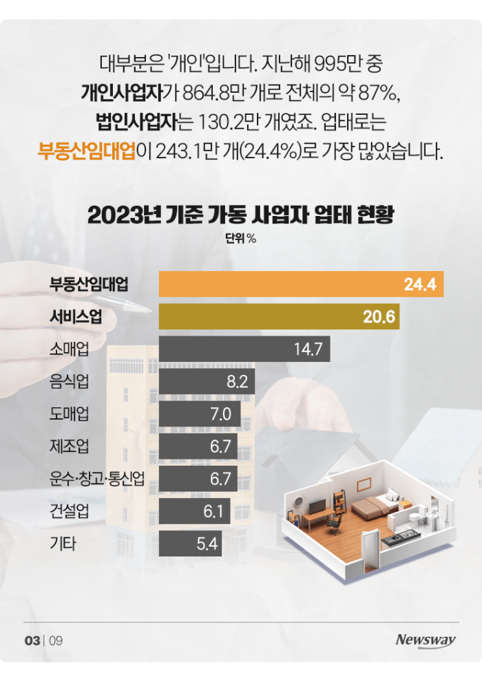 '사장님 1000만 명' 시대 코앞···가장 많은 업종은? 기사의 사진