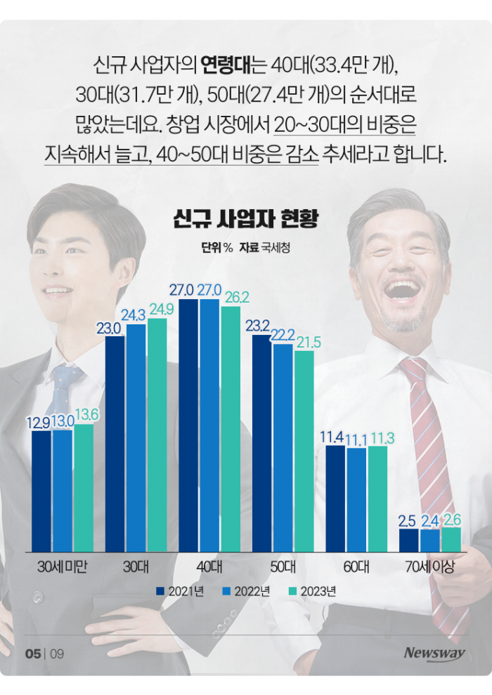 '사장님 1000만 명' 시대 코앞···가장 많은 업종은? 기사의 사진