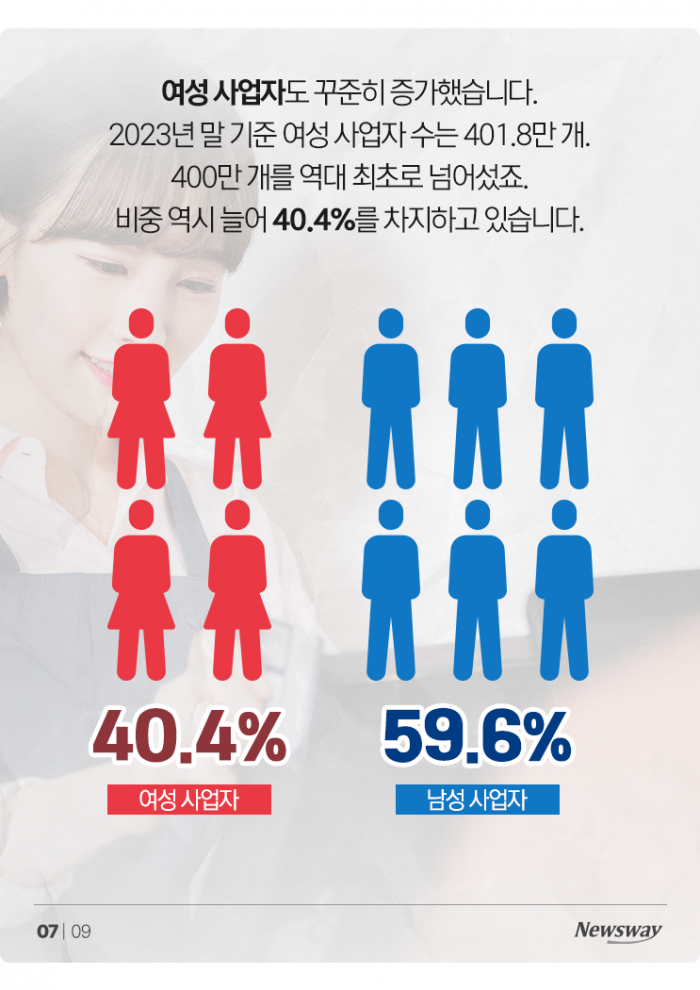 '사장님 1000만 명' 시대 코앞···가장 많은 업종은? 기사의 사진