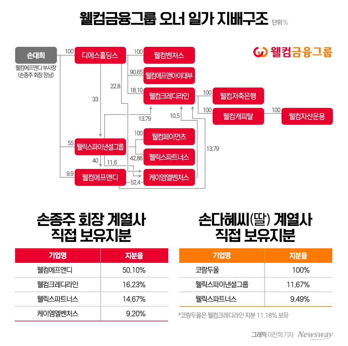 [지배구조 2024｜웰컴금융②]손종주 이어 등판 준비 끝낸 손대희…거미줄 지배... - 뉴스 썸네일 이미지