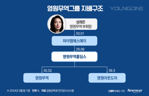 '대기업 반열' 오른 영원무역그룹···'2세 승계' 제동 걸리나
